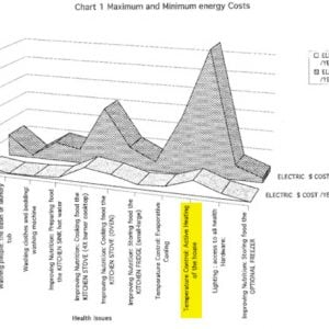 Graph: Energy use in an existing house on the Anangu Pitjantjatjara Lands from:
Pholeros, P., Energy and Water required for Health in Housing on the Anangu Pitjantjatjara Lands
Produced for UPK, Nganampa Health Council November 1997