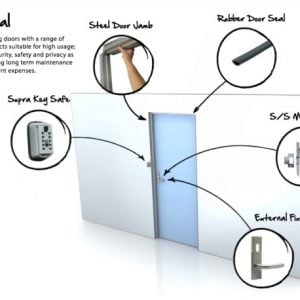 Doors offer security, safety and have high levels of usage. This design aims to address these and long term maintenance.