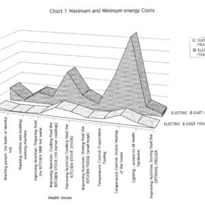 Graph: Energy use in an existing house on the Anangu Pitjantjatjara Lands from:
Pholeros, P., Energy and Water required for Health in Housing on the Anangu Pitjantjatjara Lands
Produced for UPK, Nganampa Health Council November 1997 