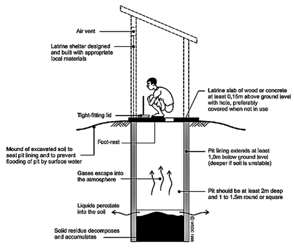 https://www.healthabitat.com/wp-content/uploads/2020/09/HARVEY-et-al.-2002.-Schematic-design-of-a-well-constructed-pit-latrine-600x508.png