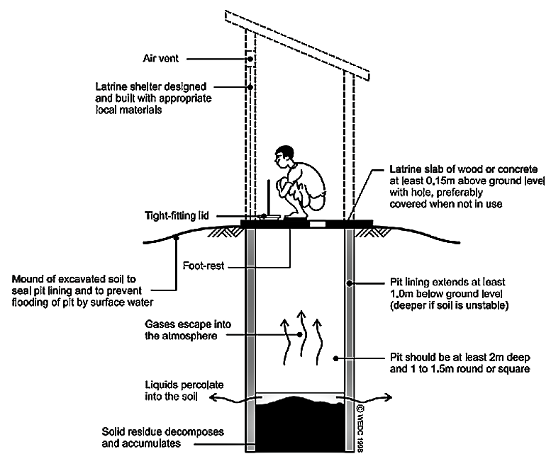 Bill Gates, pit latrines and removing waste safely » Healthabitat