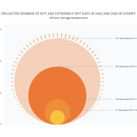 REPORT: ‘Hot Cities, Chilled Economies – Impacts of extreme heat on global cities’